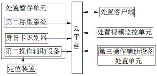 System and method for managing medical waste internet of things