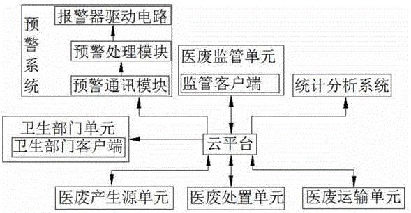 System and method for managing medical waste internet of things