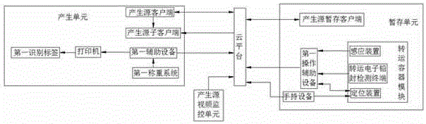 System and method for managing medical waste internet of things