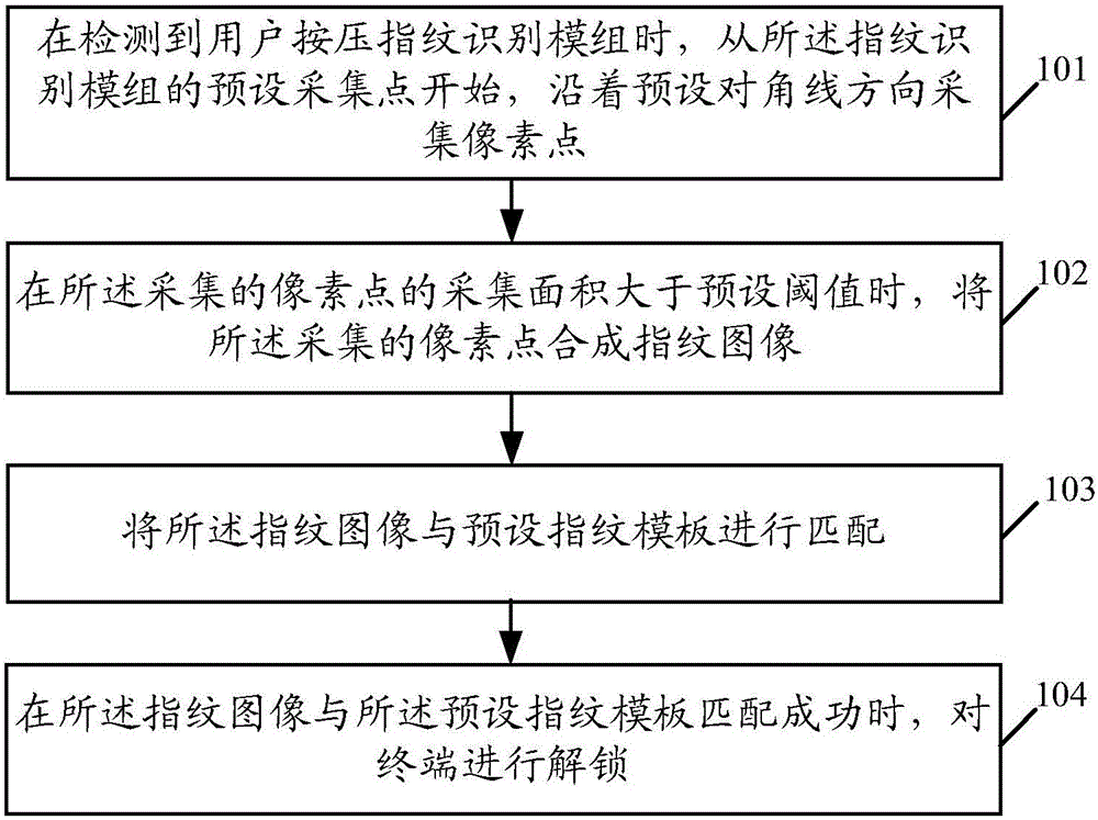 Fingerprint unlocking method and terminal