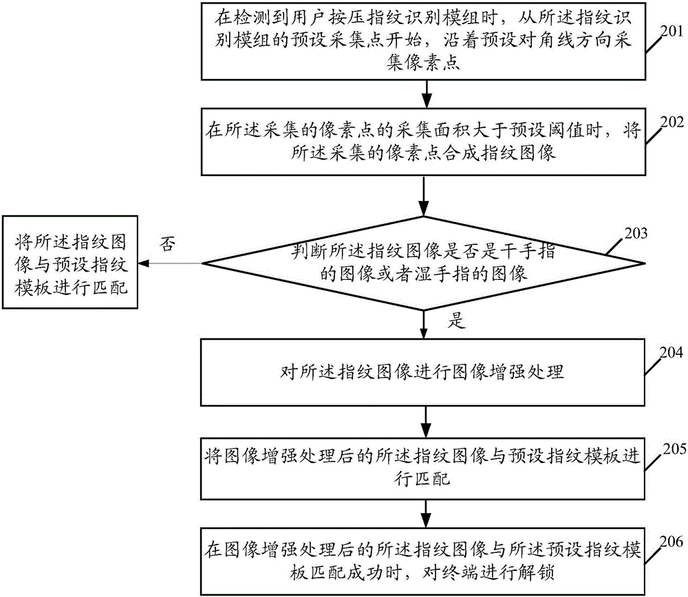 Fingerprint unlocking method and terminal