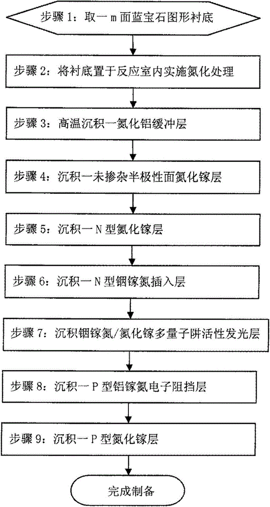 Semipolar surface gallium nitride based light emitting diode and preparation method thereof