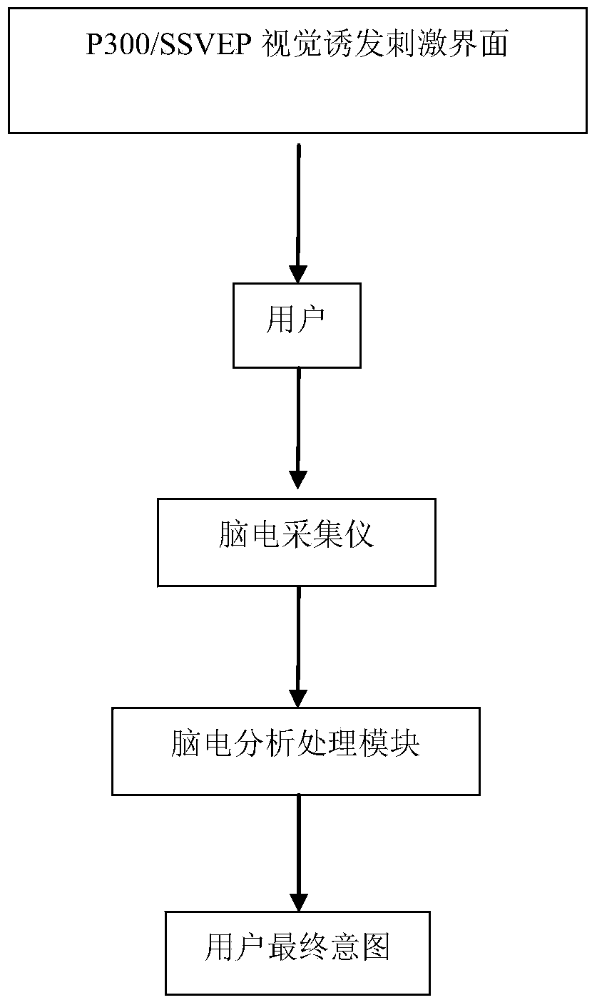 Destination selecting system based on P300 and SSVEP (Steady State Visual Evoked Potential) hybrid brain-computer interface