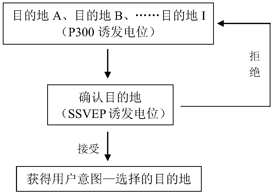 Destination selecting system based on P300 and SSVEP (Steady State Visual Evoked Potential) hybrid brain-computer interface