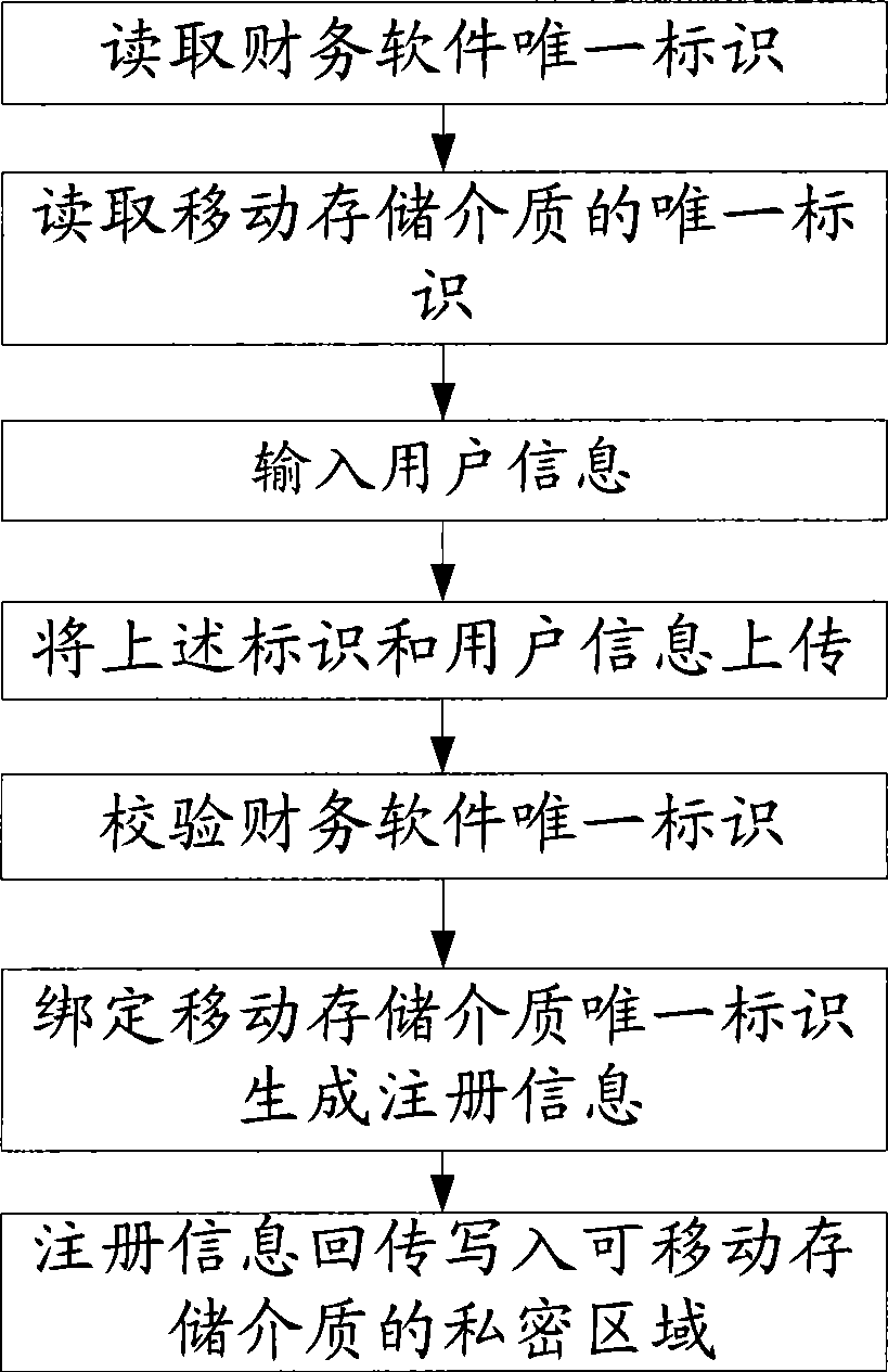 Software system and operation method thereof