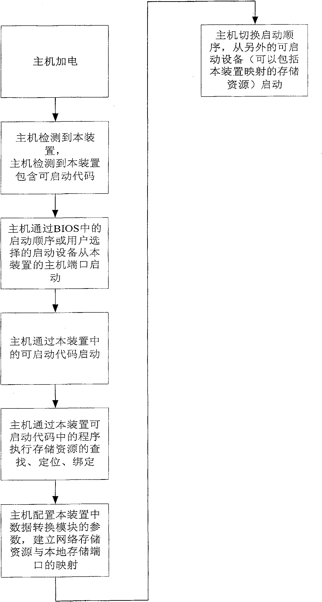 Apparatus for binding compute resource and memory resource