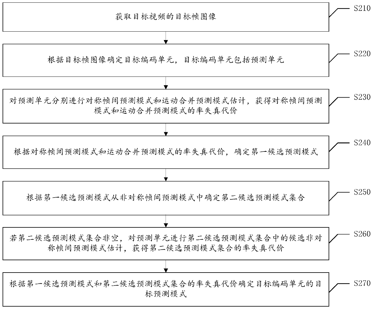 Coding mode selection method and device, electronic equipment and computer readable medium