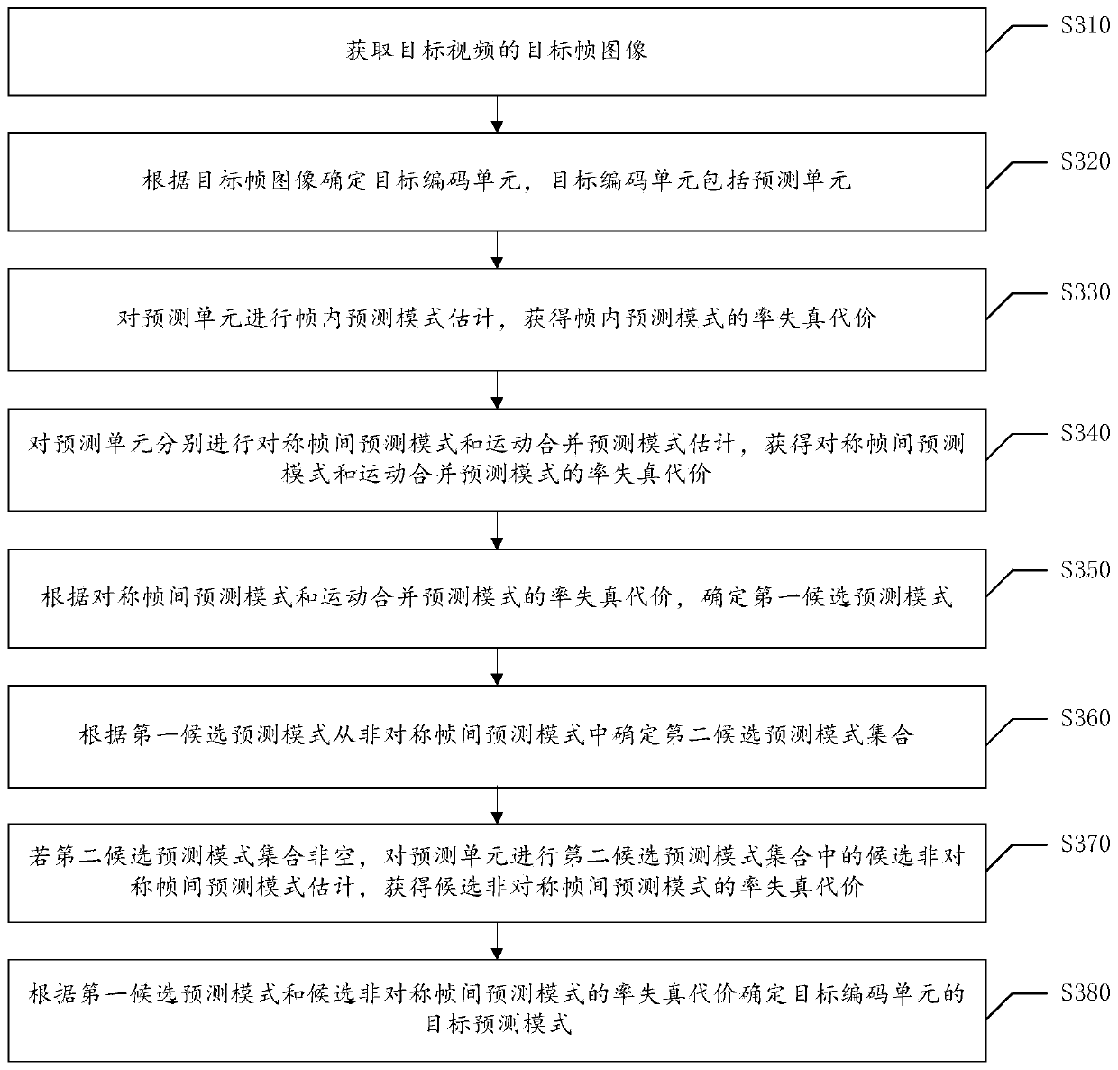 Coding mode selection method and device, electronic equipment and computer readable medium