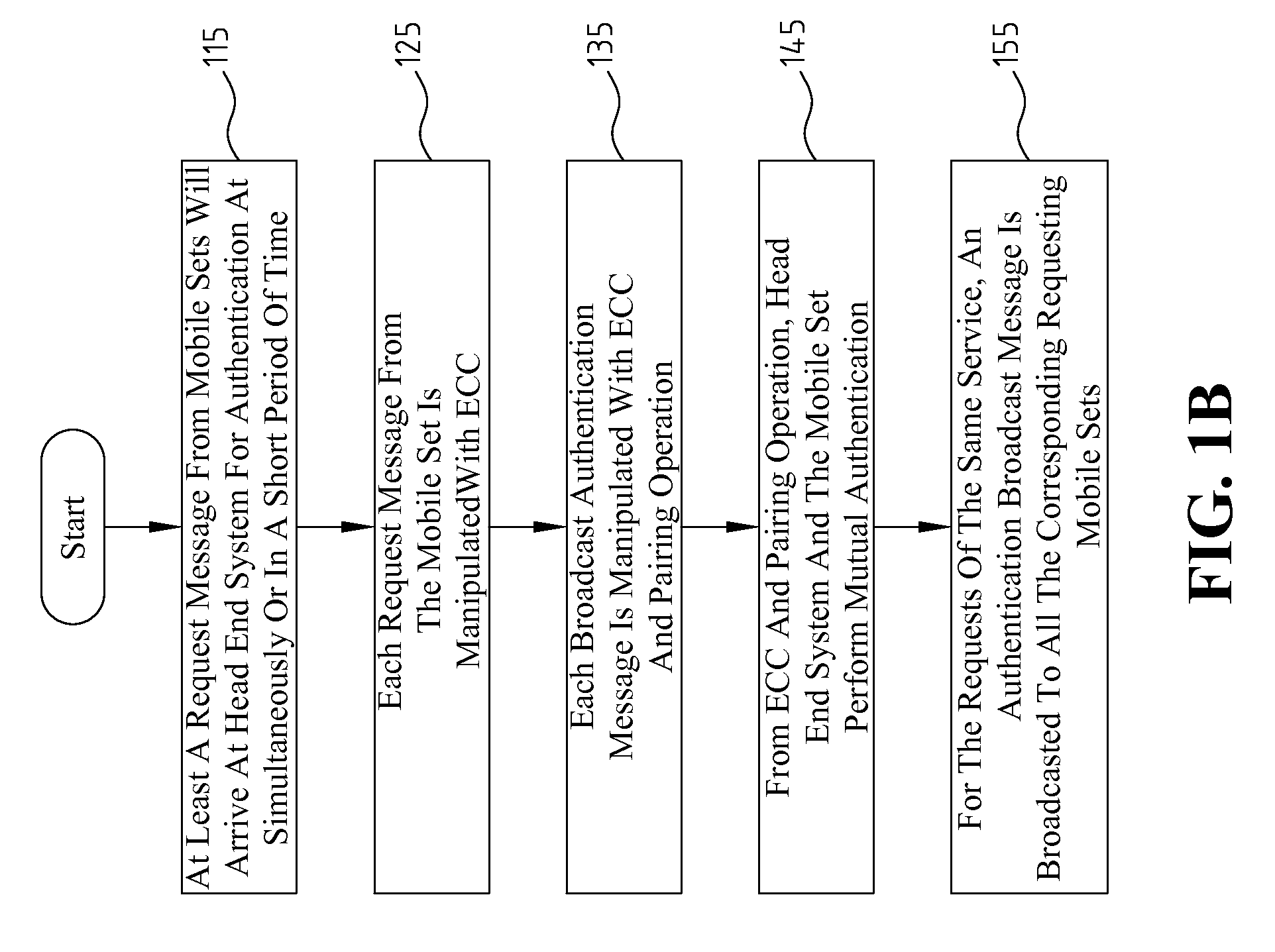 Authentication method employing elliptic curve cryptography