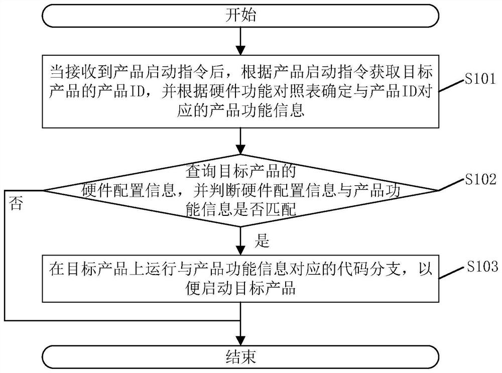 A product startup method, system and related components based on linux kernel