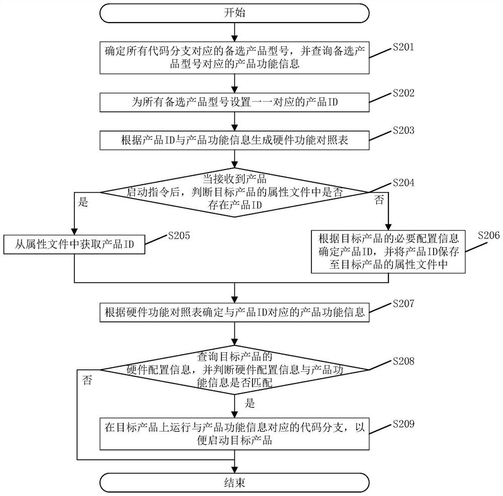 A product startup method, system and related components based on linux kernel