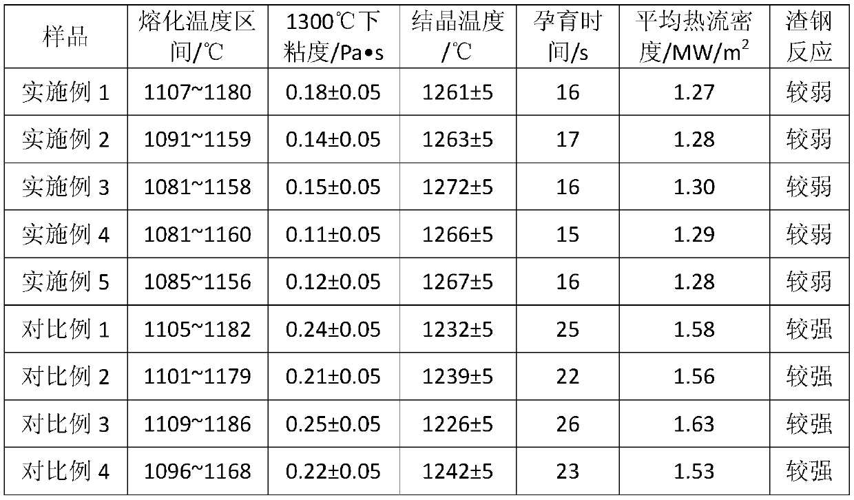 A kind of high manganese high aluminum steel mold powder containing ferric oxide and its application