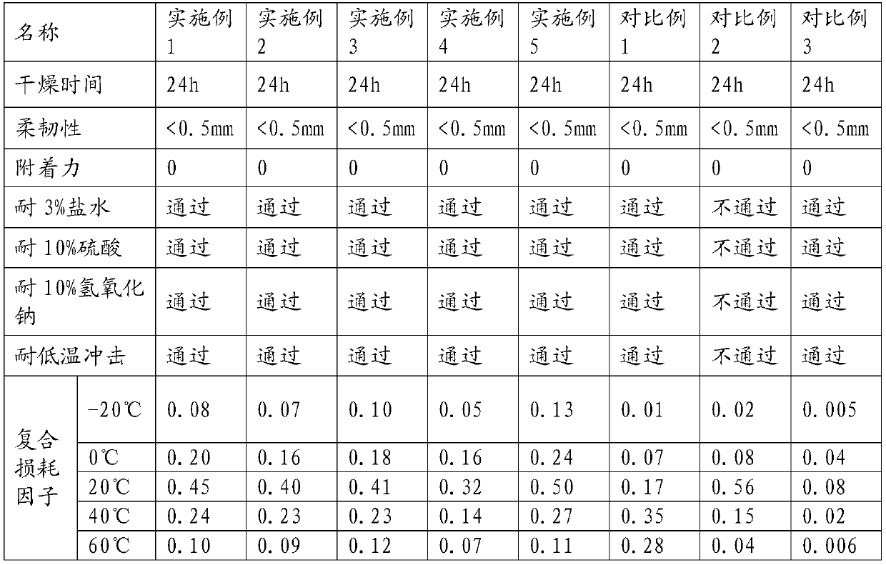 Water-based damping paint and application thereof in automobile field