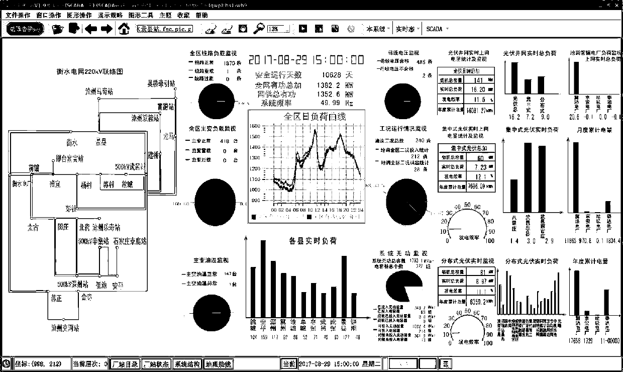 Multifunctional integrated grid control platform