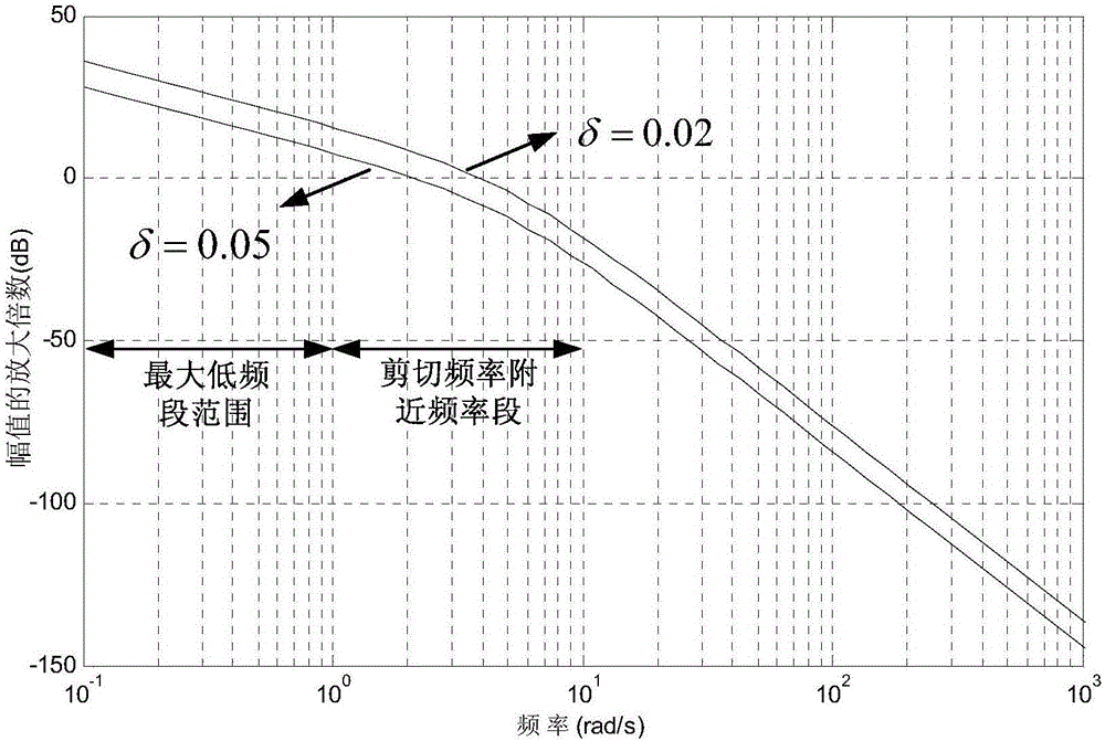 Dynamic primary thermal power generating unit frequency modulation control method for power grid with high wind power penetration rate