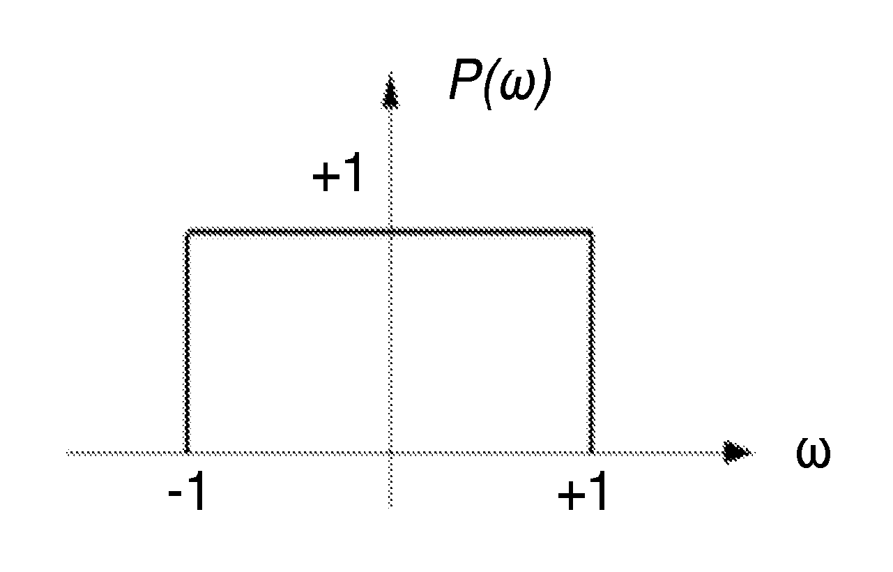 Rectangular power spectral densities of orthogonal functions