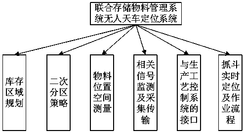 Unmanned grab bucket positioning method of combination storage material managing system