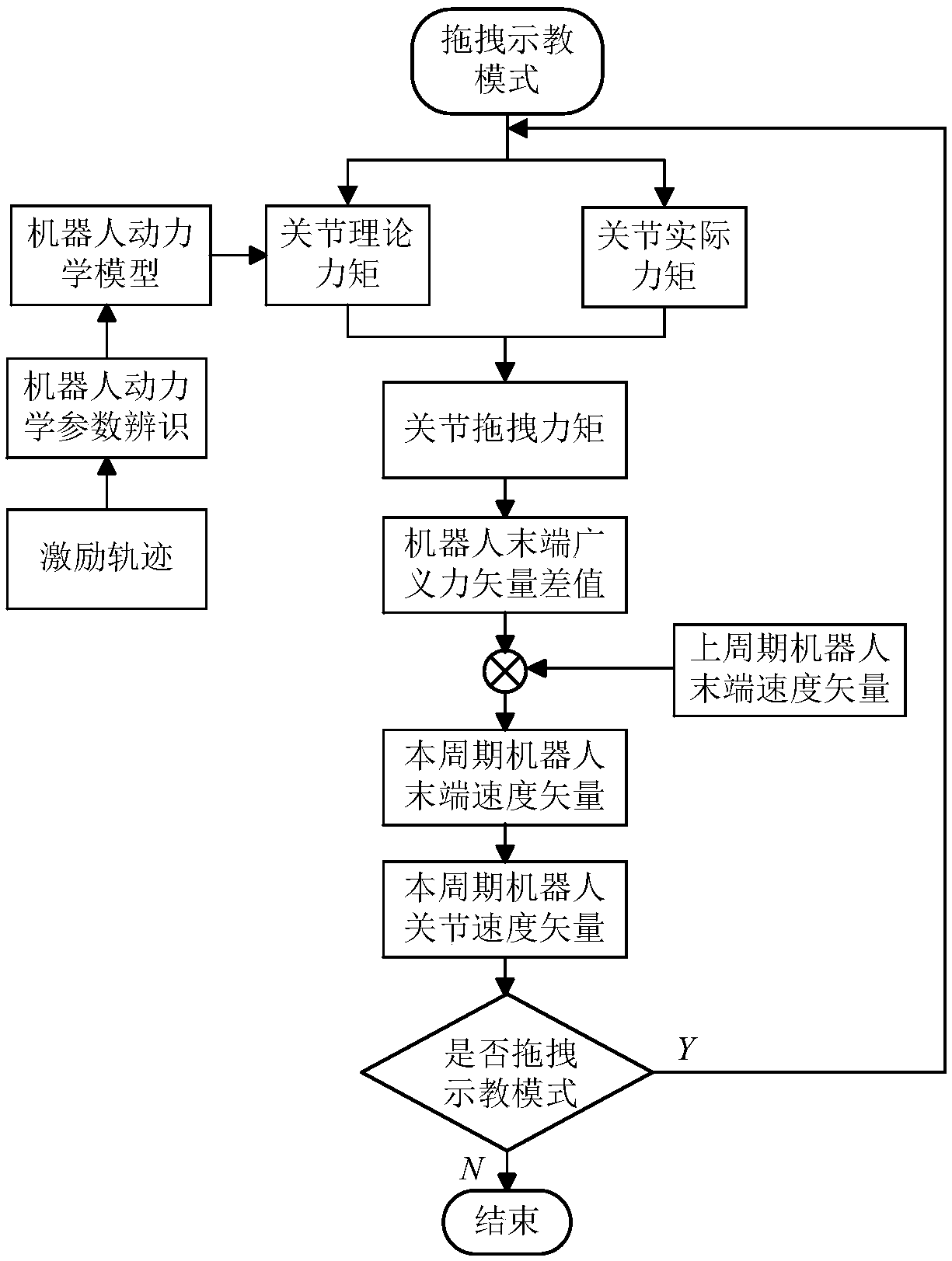 Drag teaching method based on kinetic model and used for jointed industrial robot