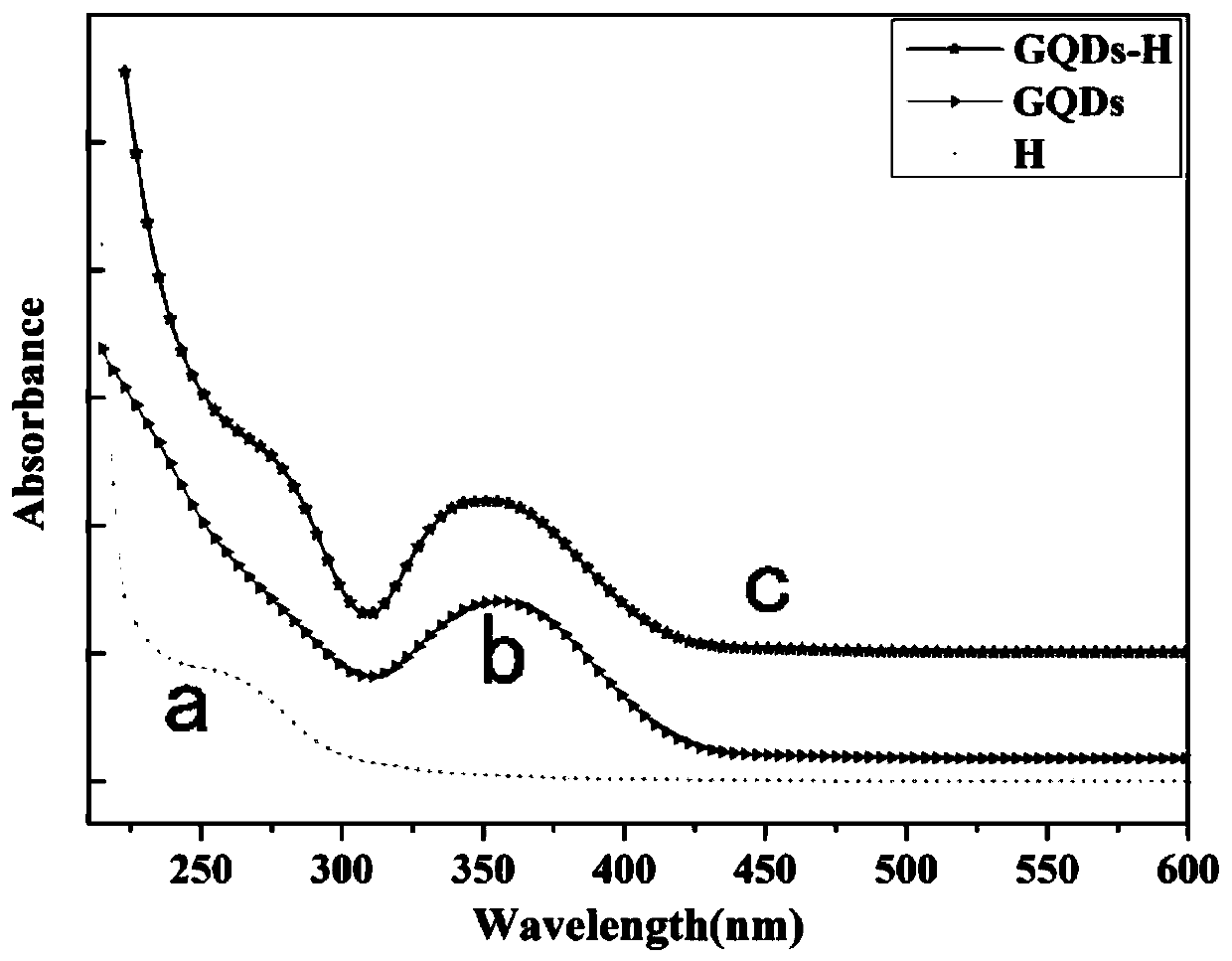 Method for quantified detection of mutation DNA through combination of resonant light scattering probe with CHA technique based on GQDs