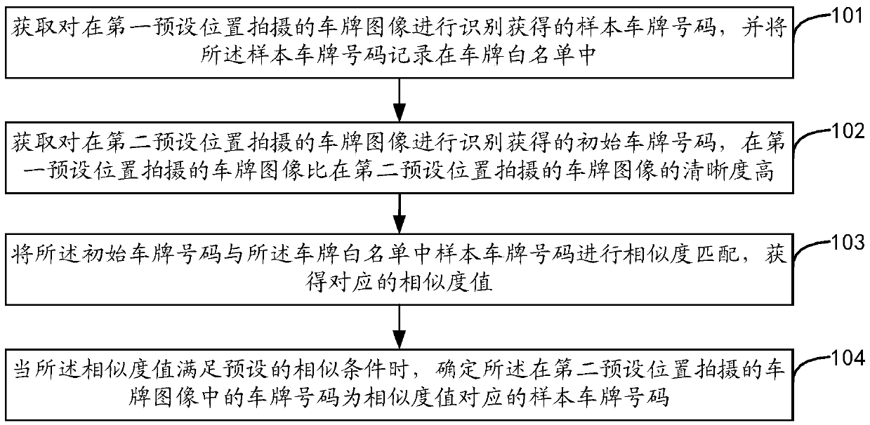 License number identification method and device