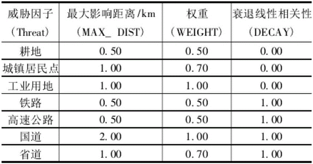 Ecological restoration partition method through combination of dominant ecological functions and ecological degradation degree