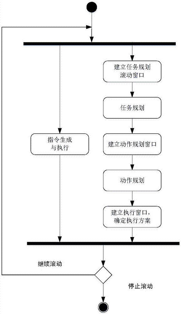 Coordinated control strategy of agile earth satellite