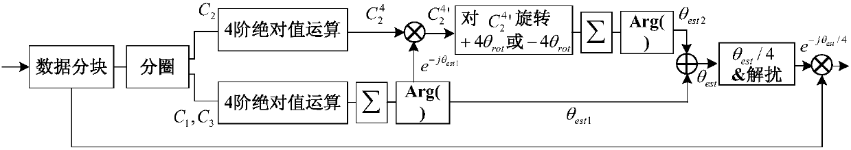 Phase recovery method and system for 16QAM