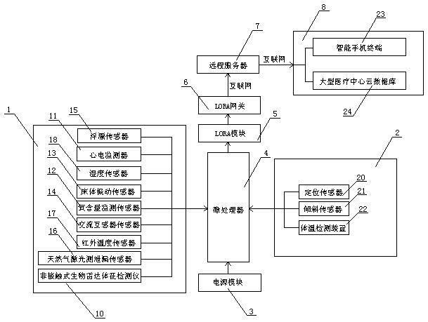 Intelligent Internet-of-things elderly care health monitoring system