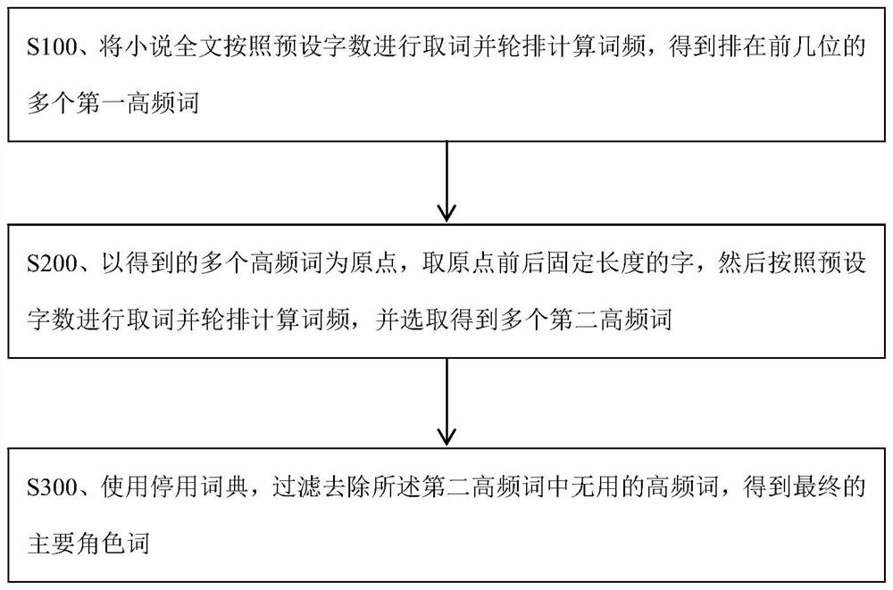 Intelligent acquisition method and system for main character words of Chinese novel