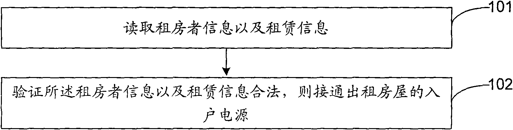 House renting management method, device and system