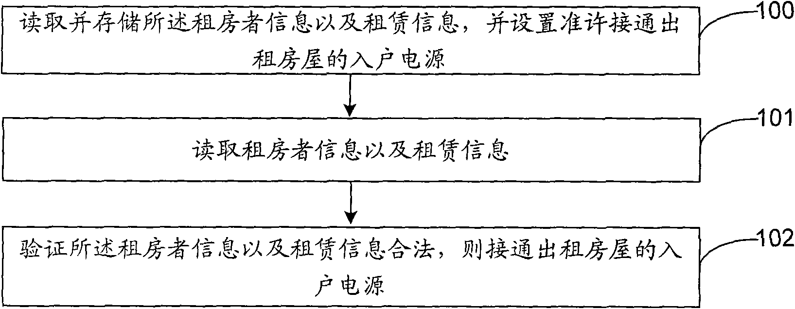 House renting management method, device and system