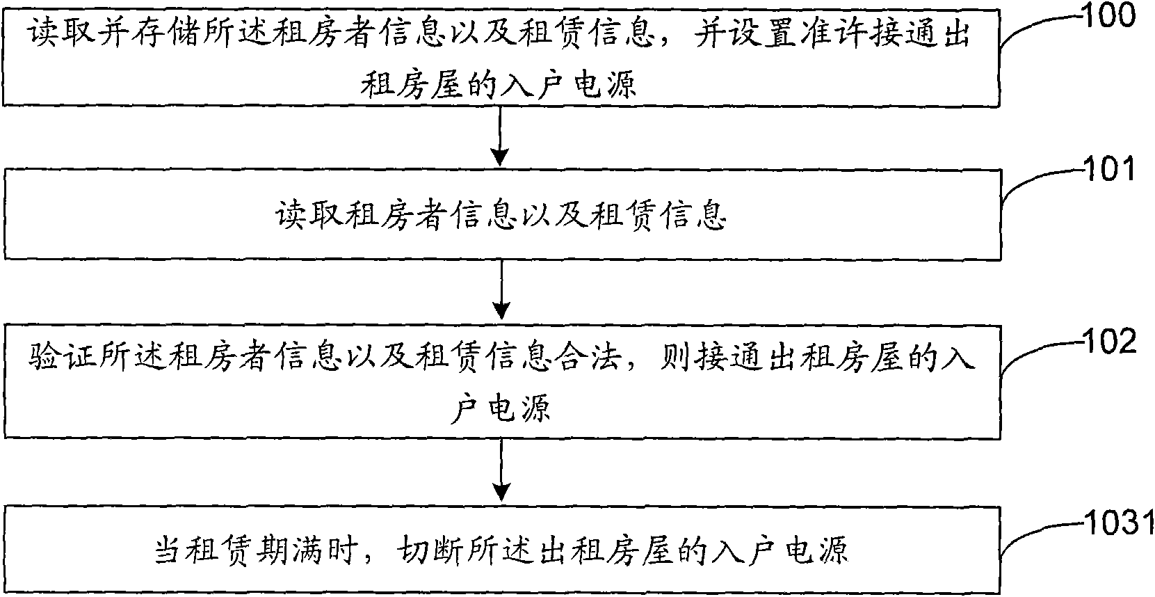 House renting management method, device and system