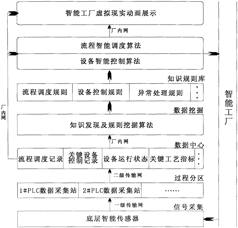 Factory intelligent scheduling method