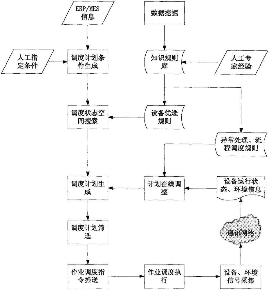 Factory intelligent scheduling method