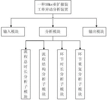 Abnormal change analysis device and analysis method of 10Kv business expansion work order