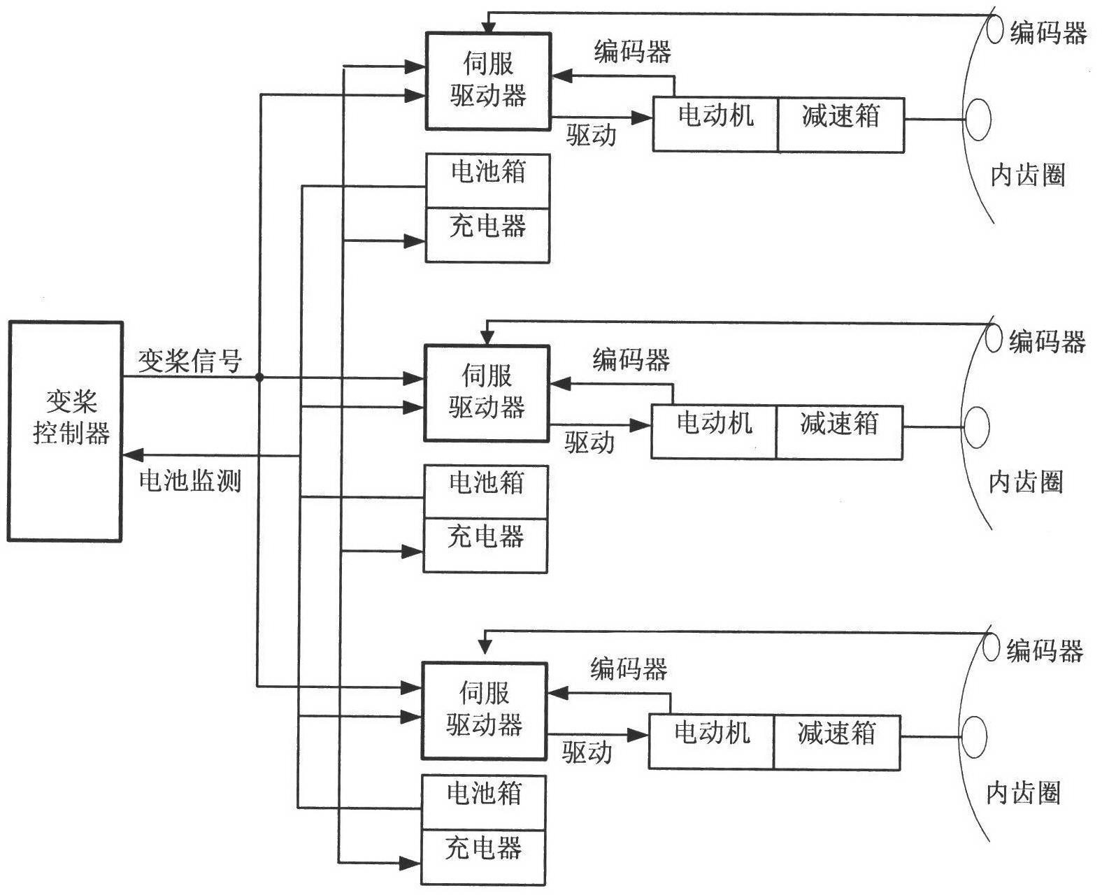 Hardware-in-loop testing platform used for wind power generation electric variable-pitch system