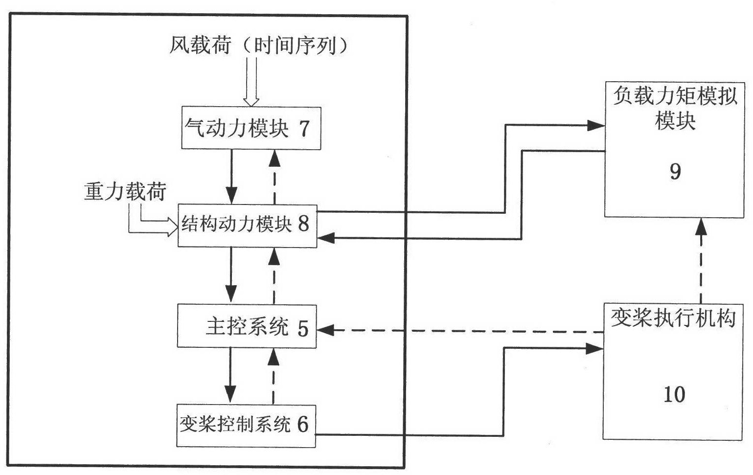 Hardware-in-loop testing platform used for wind power generation electric variable-pitch system