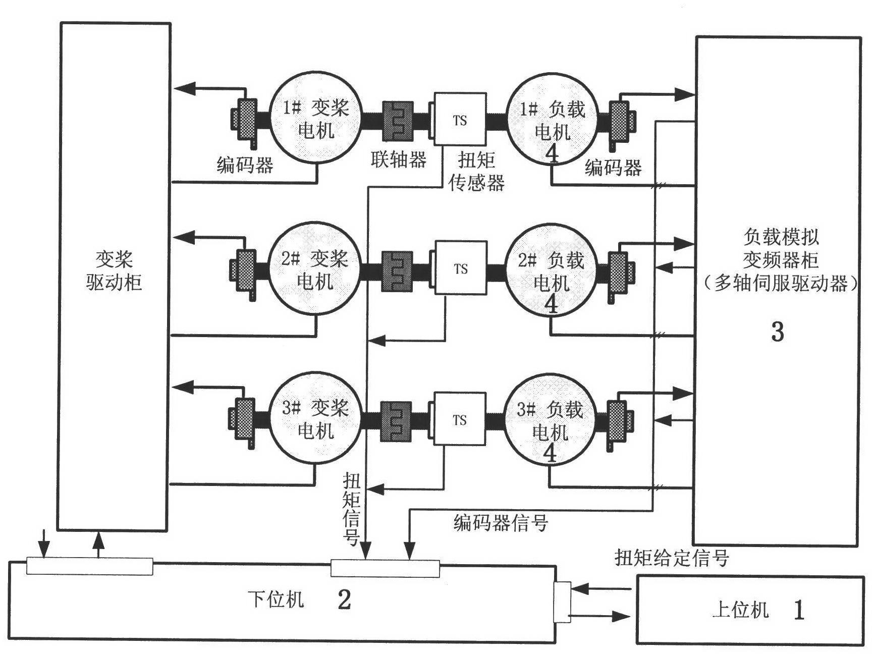 Hardware-in-loop testing platform used for wind power generation electric variable-pitch system