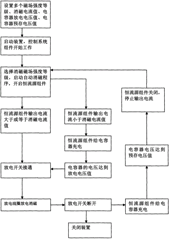 A program-controlled constant current source degaussing device and degaussing method