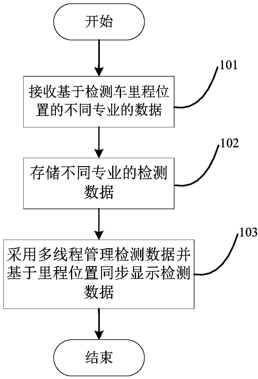 Railway detection van detected data processing method and system