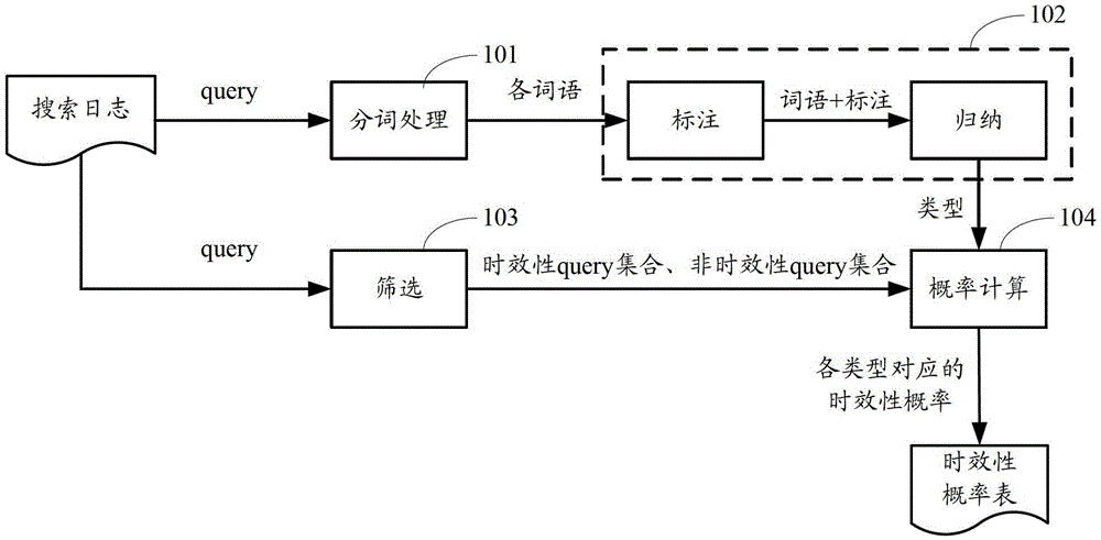 Method and device for excavating search log and page search method and device