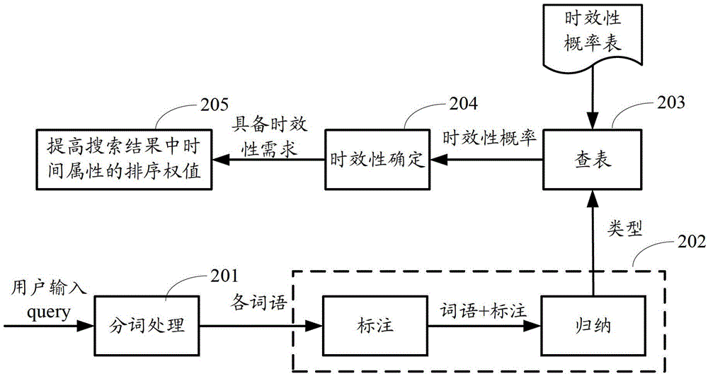 Method and device for excavating search log and page search method and device