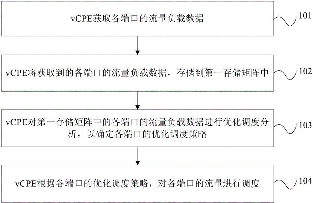 Method and system for traffic scheduling based on end office cloudization