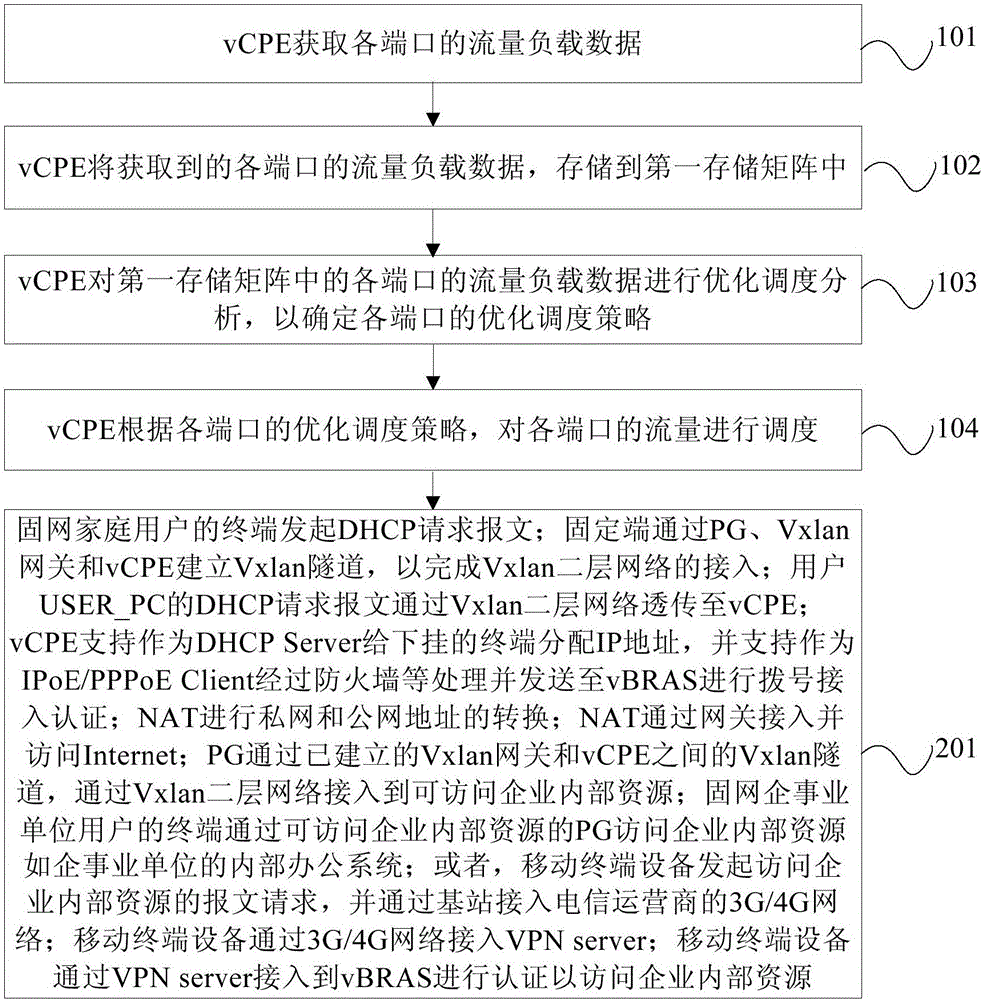 Method and system for traffic scheduling based on end office cloudization