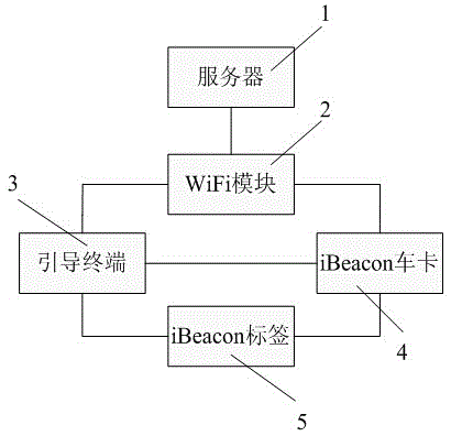 Parking lot management method and parking lot management system based on iBeacon intelligent route guidance terminal