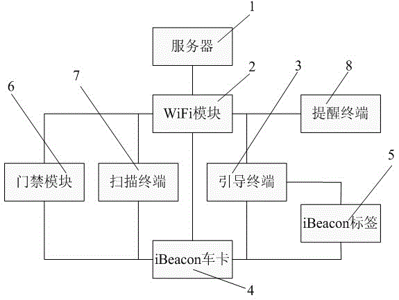 Parking lot management method and parking lot management system based on iBeacon intelligent route guidance terminal