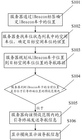 Parking lot management method and parking lot management system based on iBeacon intelligent route guidance terminal