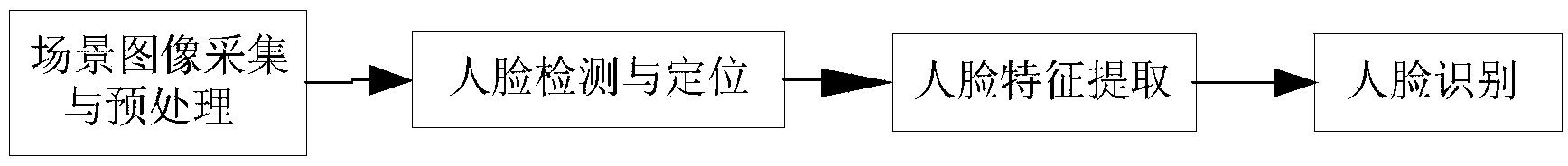 Face recognition method based on convolutional neural network