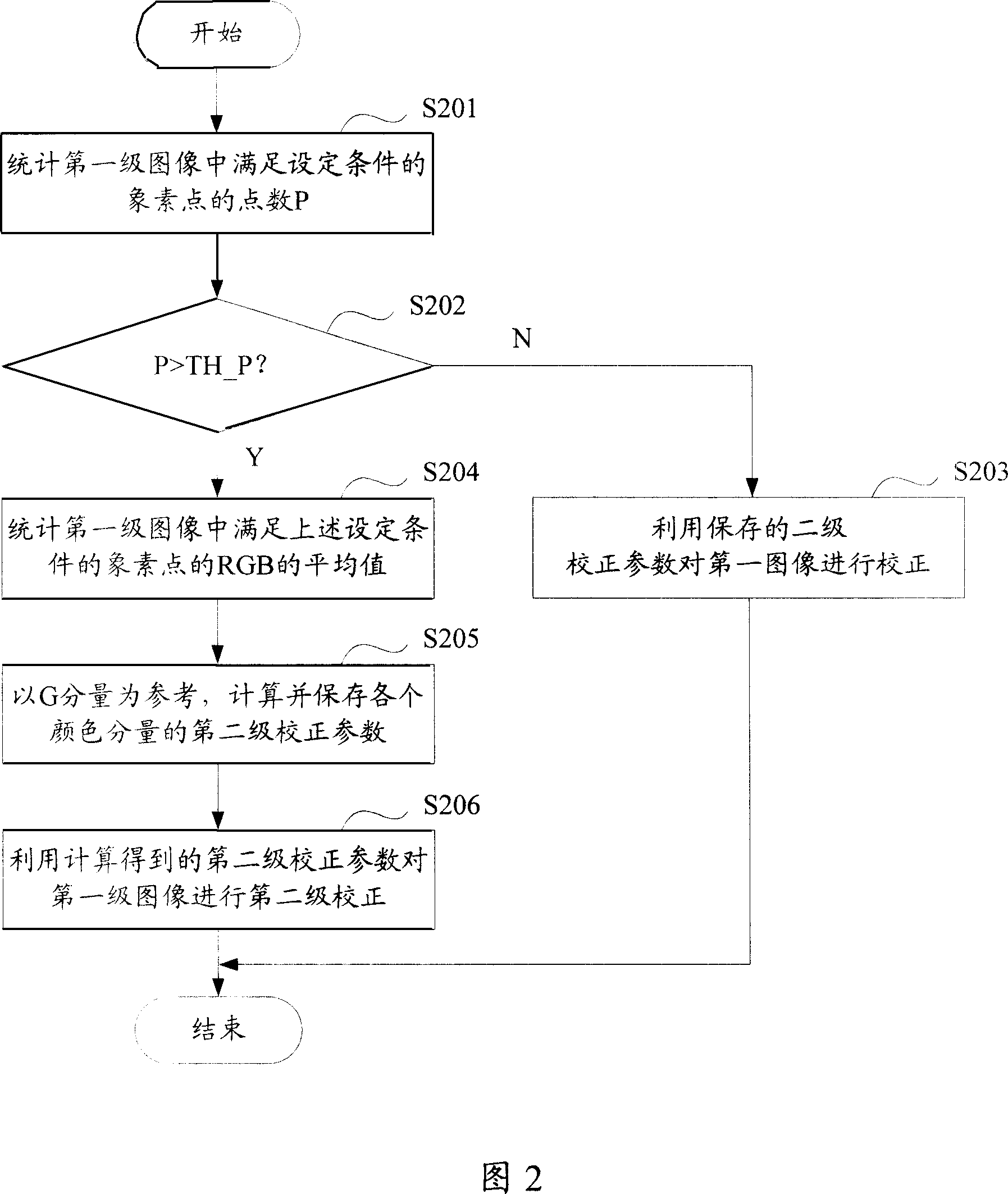 A system and method to correct white balance