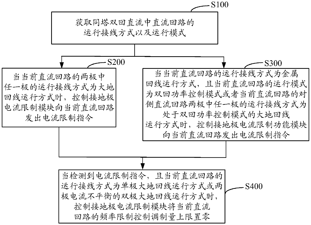 Control method and system for current limiting functional module of double-circuit DC ground electrodes on the same tower